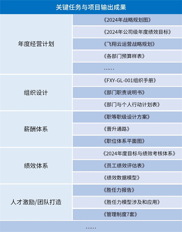 广东飞翔云计算有限公司管理升级成果体现